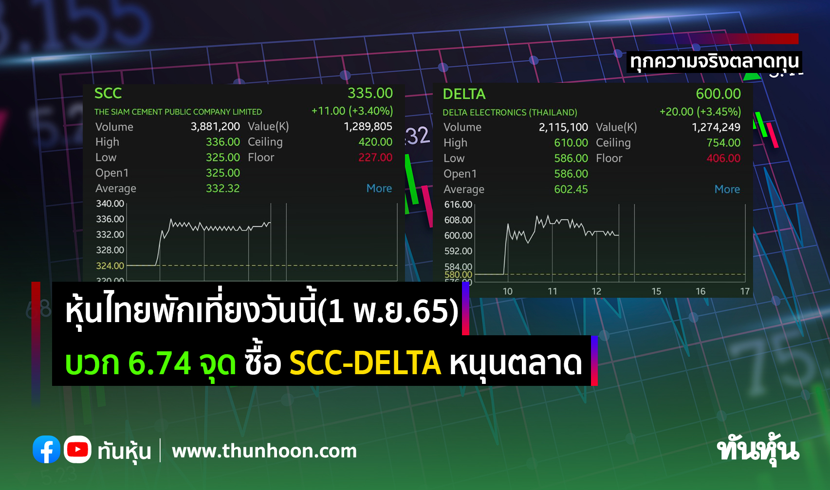 หุ้นไทยพักเที่ยงวันนี้(1 พ.ย.65) บวก 6.74 จุด ซื้อ SCC-DELTA หนุนตลาด 